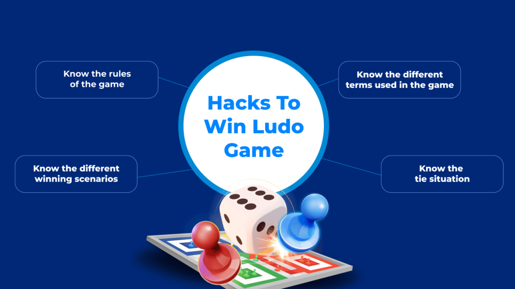 Winning Strategies for Ludo Game Online with 4 Players